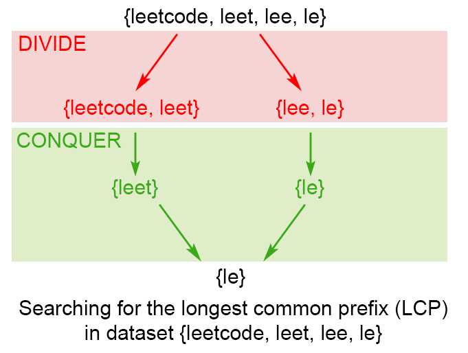 longest-common-prefix-note