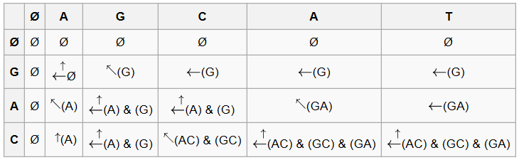 longest-common-subsequence-problem-note